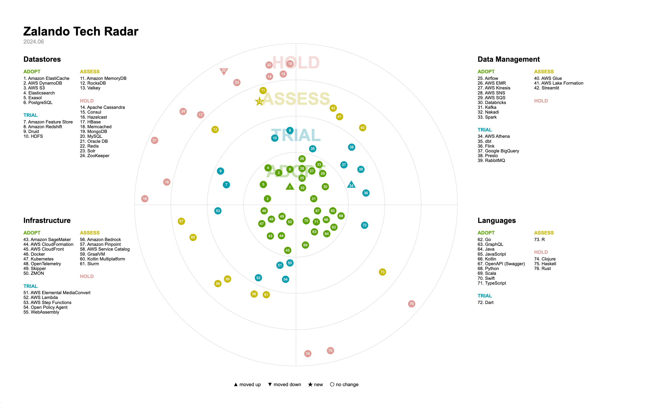 zalando technology radar version 2024.06