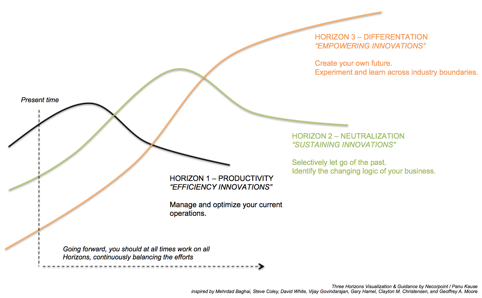 Balancing effort between the three horizons