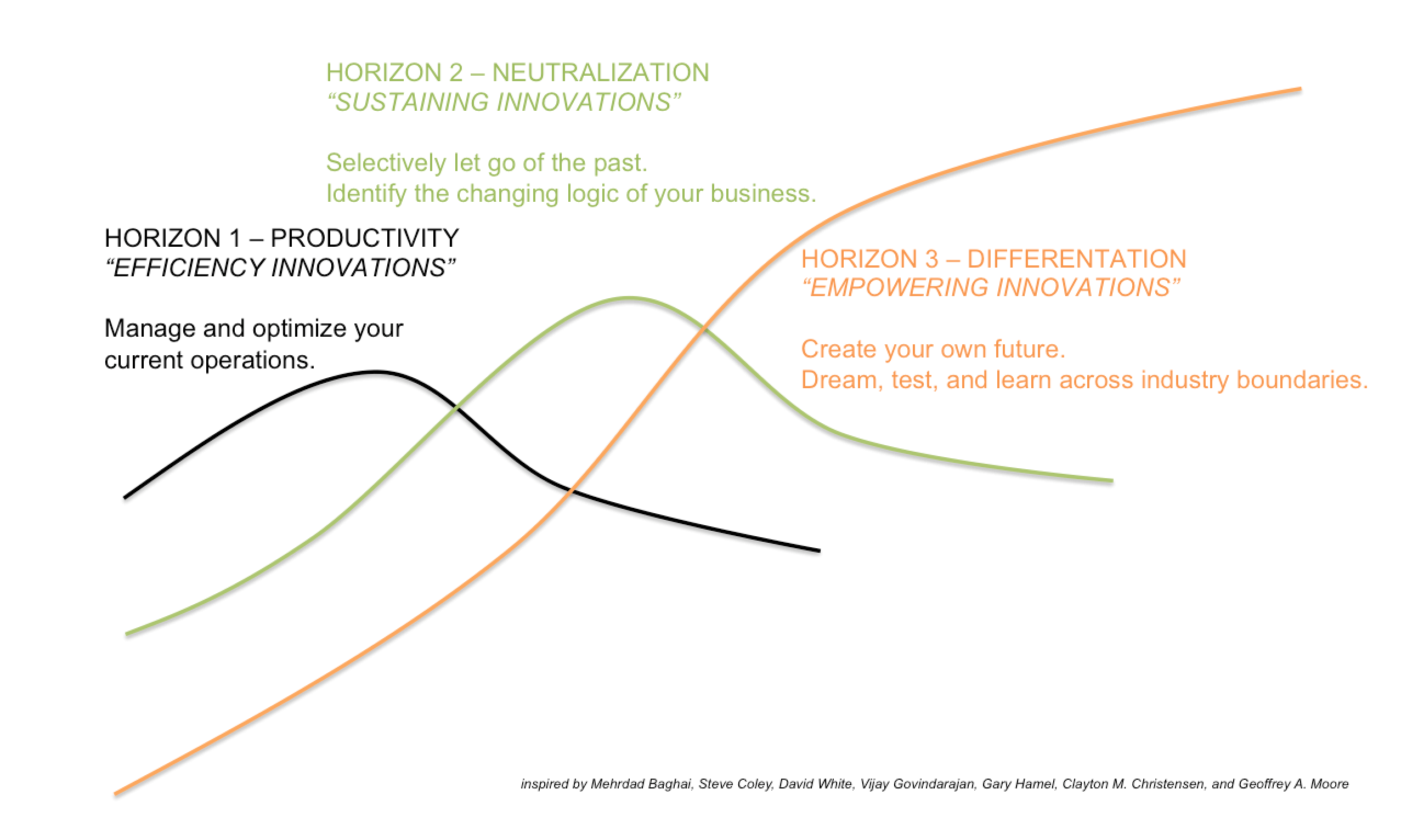 The three horizons explained