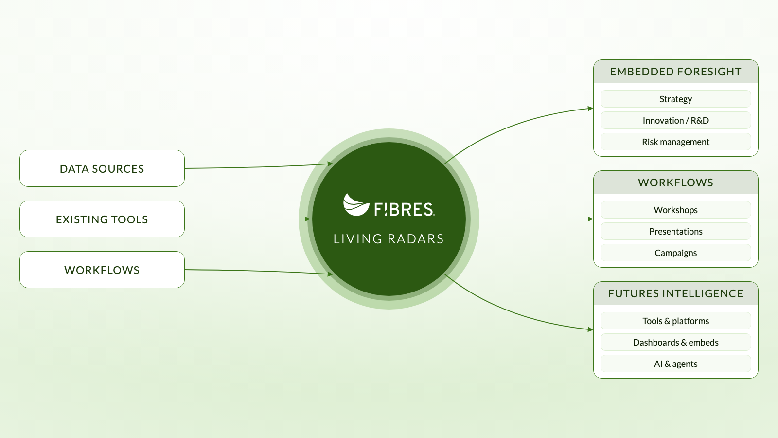 Your Living Radars are part of your foresight ecosystem, not an isolated tool.