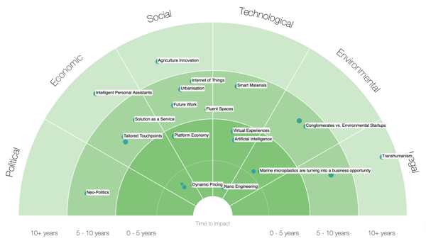 fibres_trend-radar_pestel_assessment-criteria
