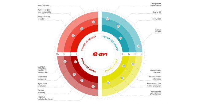 trend-radar-example-E.ON