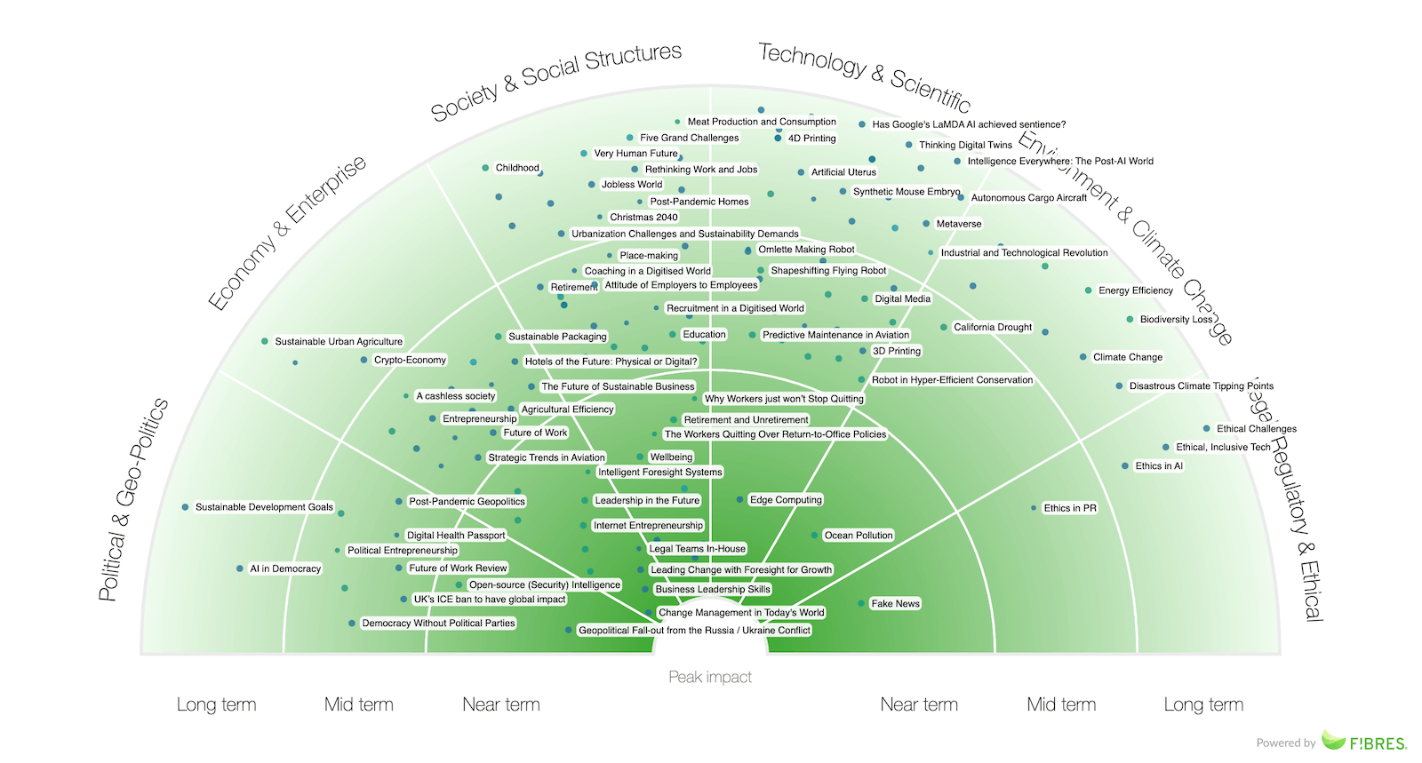 5 impressive examples of trend radars on the web