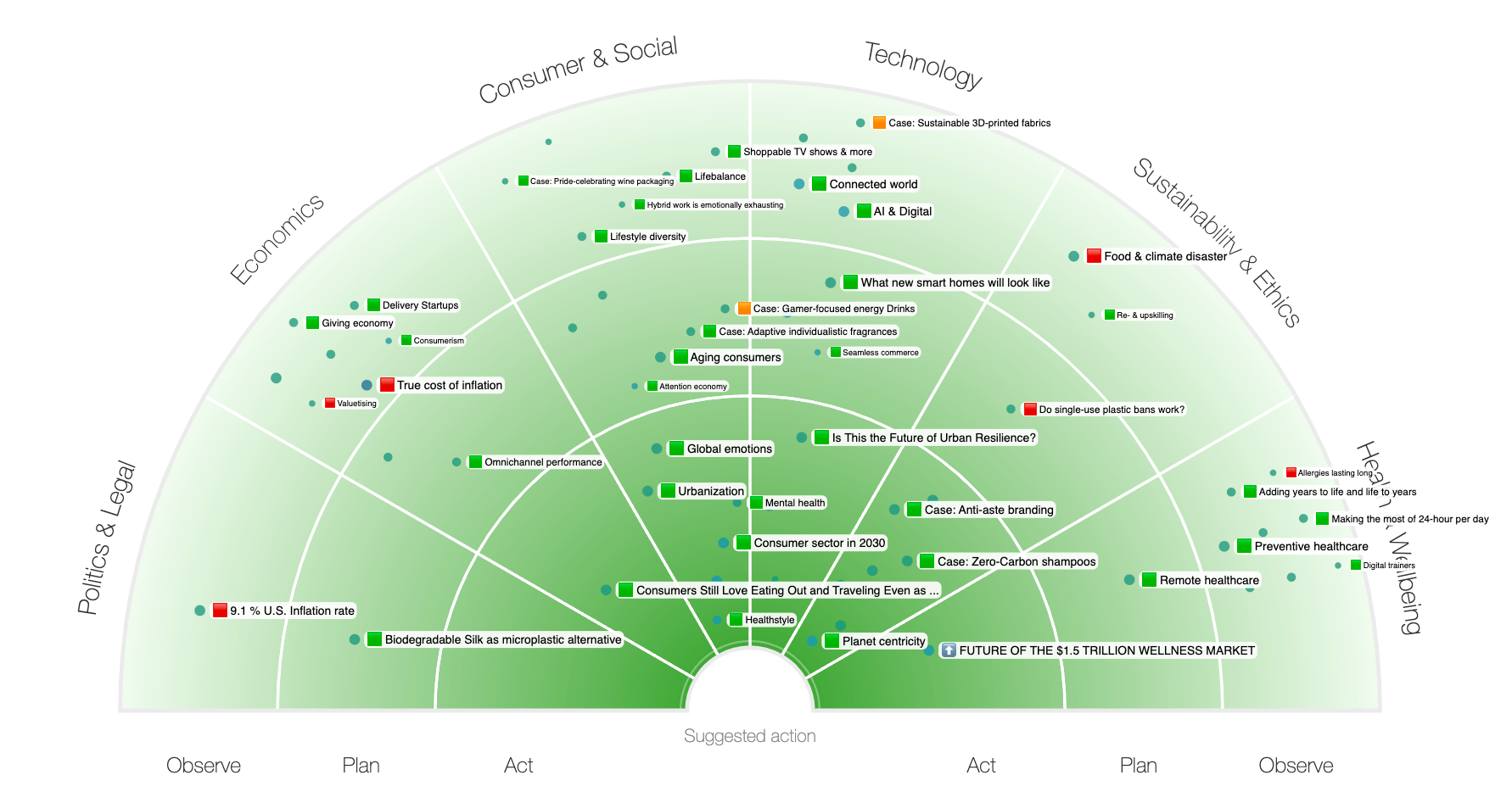 foresight-examples-trend-radar-conusmer-trends-screenshot