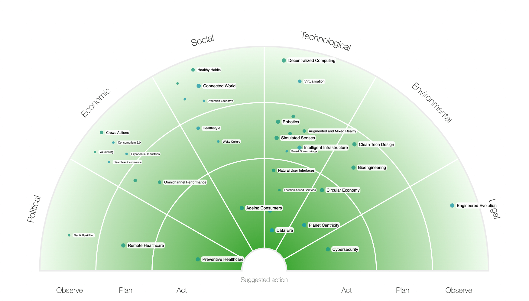 foresight-examples-trend-radar-steve-wells-screenshot
